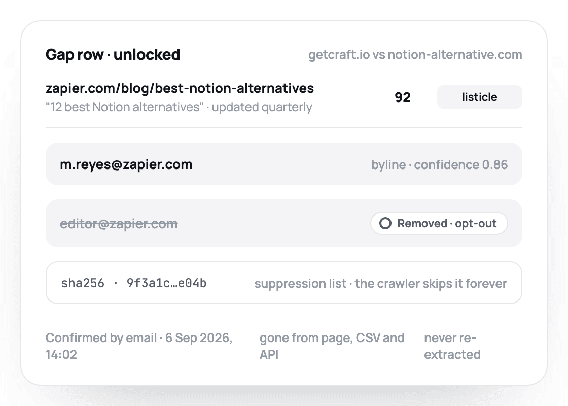 An unlocked gap row where one contact has been removed by opt-out and added to the suppression list